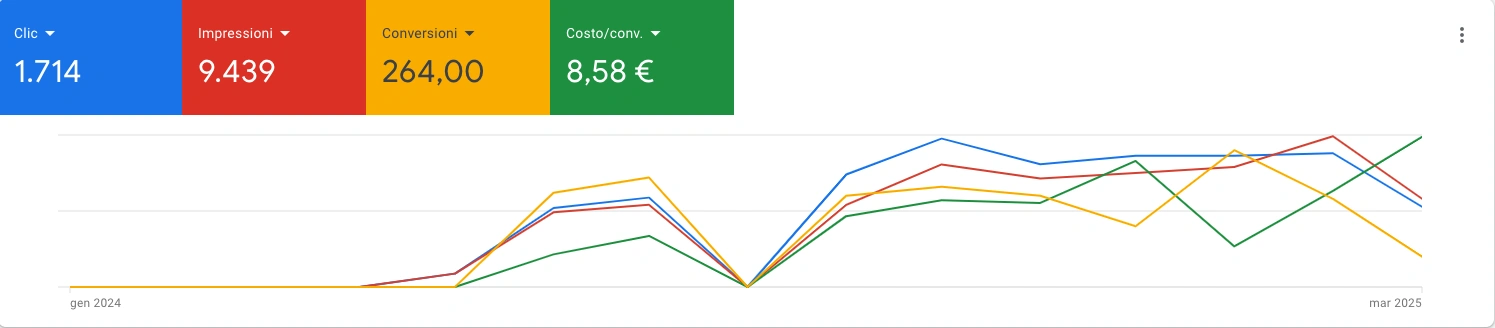 campagna google ads