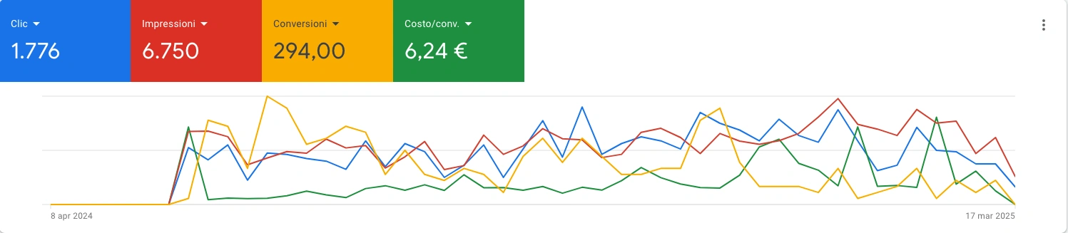 campagna google ads