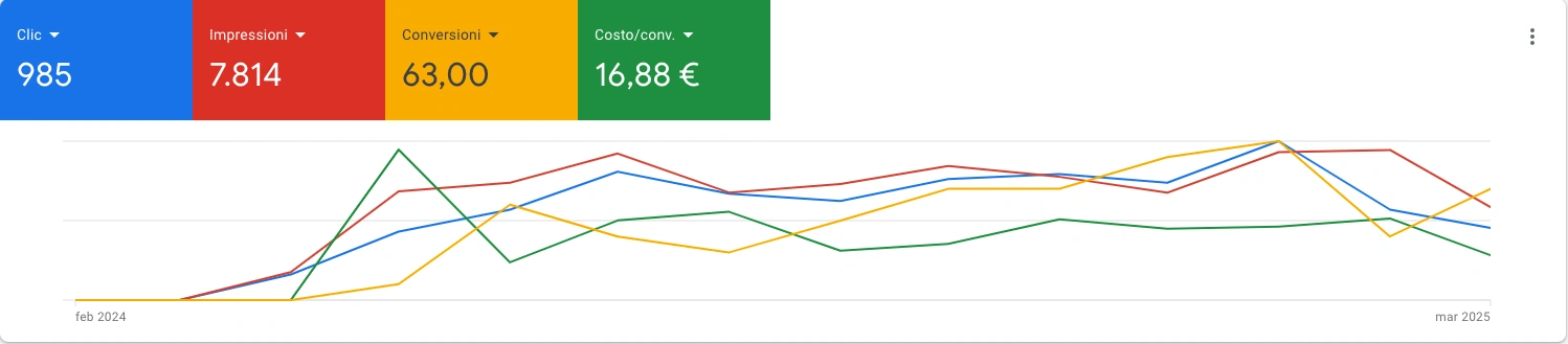 campagna google ads